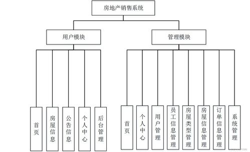 ssm房地产销售系统91uw0 应对计算机毕业设计困难的解决方案